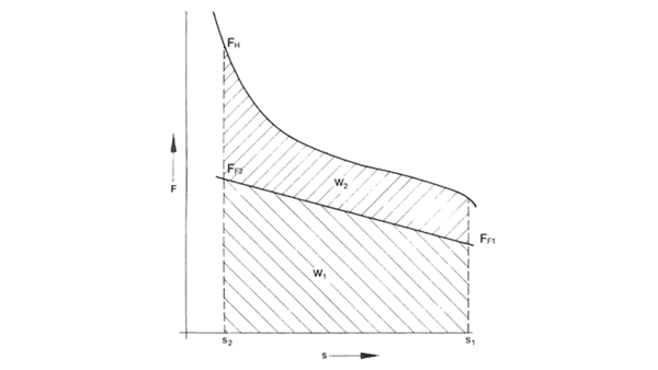 Function of an actuating solenoid with spring load: