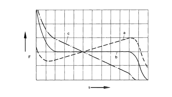 Magnetic force stroke characteristic curve Magnetic force stroke characteristic curves. a dropping characteristic curve, b horizontal characteristic curve, c climbing characteristic curve, s solenoid stroke, F magnetic force
